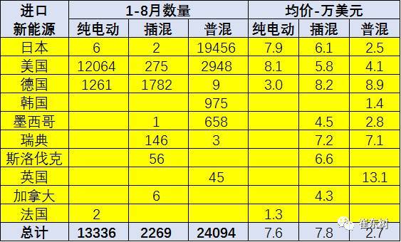 电动汽车，电动汽车销量