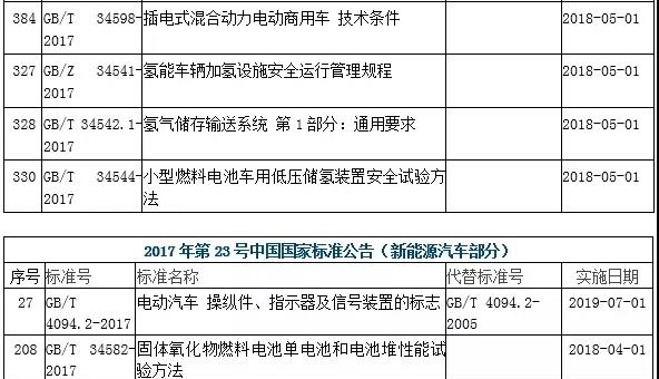 425项国家标准发布 其中涉及十四项新能源汽车行业标准