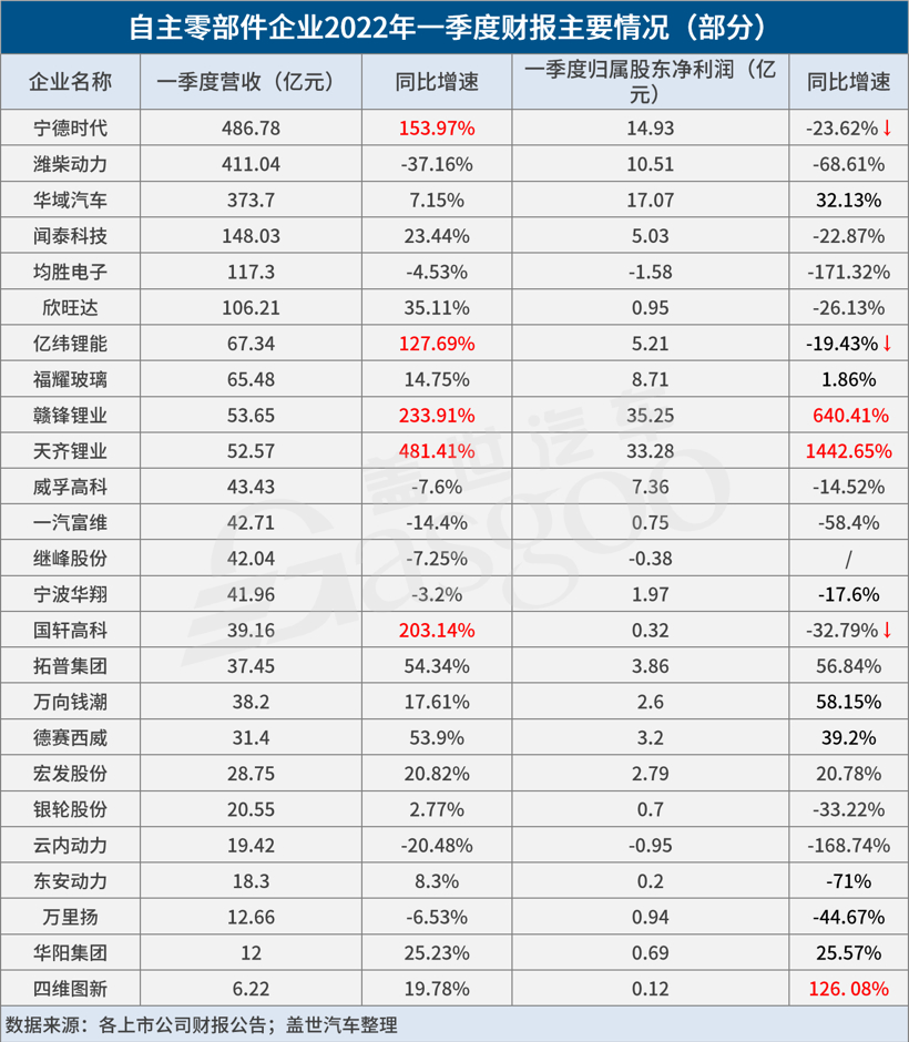 25家自主零部件企业一季度业绩一览，净利最高暴增超14倍