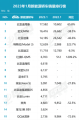 新势力大败退，1月新能源轿车销量榜解读