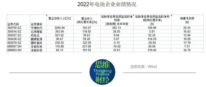 新能源行业年报盘点：多个细分赛道高增，锂电材料业绩现分化