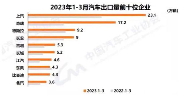 新能源助力，中国汽车出口量全球登顶