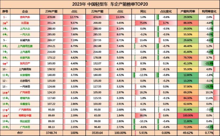 产能过剩时代，新能源车企走向分化