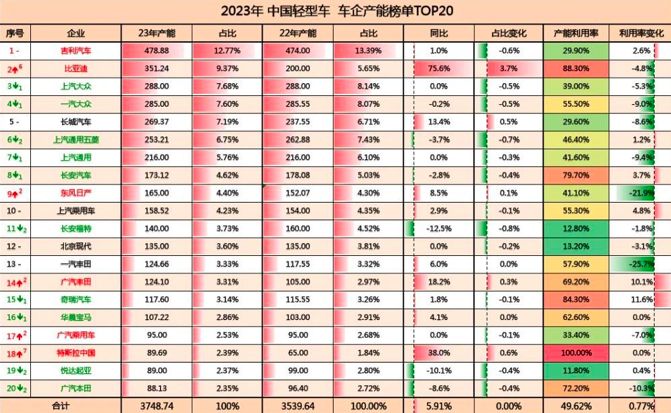 新能源汽车产能急速扩张，走的是燃油车过去的老路？