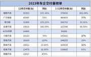 12月造车新势力销量榜：理想超5万，华为问界再创新高