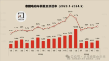 EV晨报 | 欧盟对华电动汽车加征关税生效日前一天，德国汽车工业协会仍未放弃努力；泰国汽车市场陷入低迷，中国电动汽车滞销