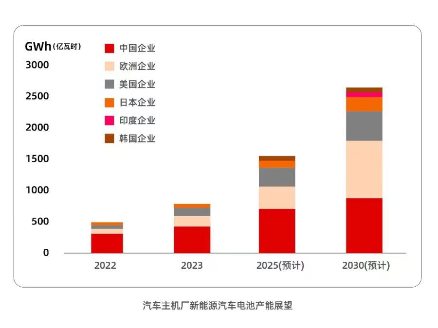 全球竞逐新能源电池产能，星展银行预测中国将继续发挥关键作用