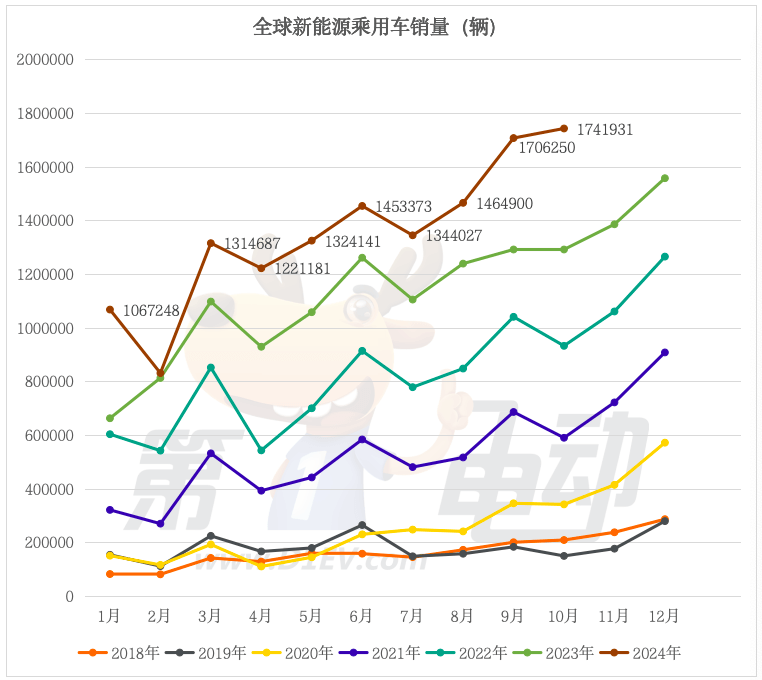 全球新能源车销量TOP20：中国车型占据18款，Model Y大降30%