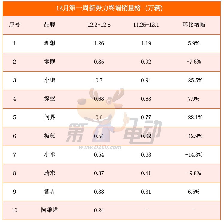 12月首周销量榜：小鹏、问界大降超20%，特斯拉大涨超17%