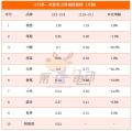 12月首周销量榜：小鹏、问界大降超20%，特斯拉大涨超17%