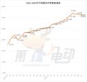 11月车型销量TOP20：时隔21个月宏光MINIEV超越秦L、海豹06重回前三