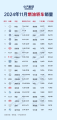 11月卖得最好的20款燃油轿车：前五名有四台是大众