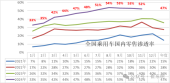 2025年中国将卖出1330万辆新能源汽车 渗透率57%创历史新高