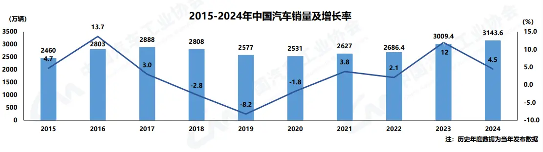 2024年中国新能源汽车销量达1286.6万辆，市占率超4成