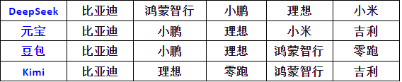 新能源造车最后剩5个主力玩家？DeepSeek们给出了入围名单