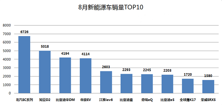 新能源汽车8月销量排行