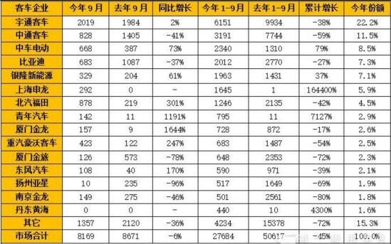 2017年1-9月纯电动客车市场产量一览