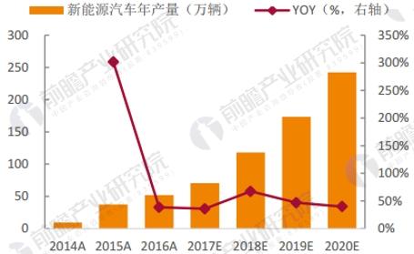 新能源汽车，锂电池，新能源汽车销量