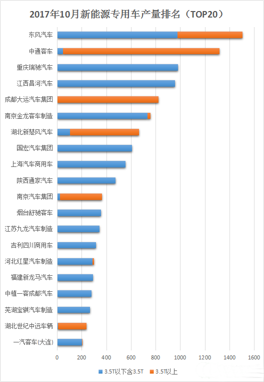 新能源专用车销量