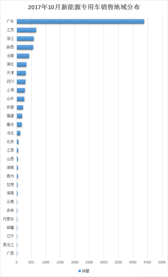 新能源专用车销量